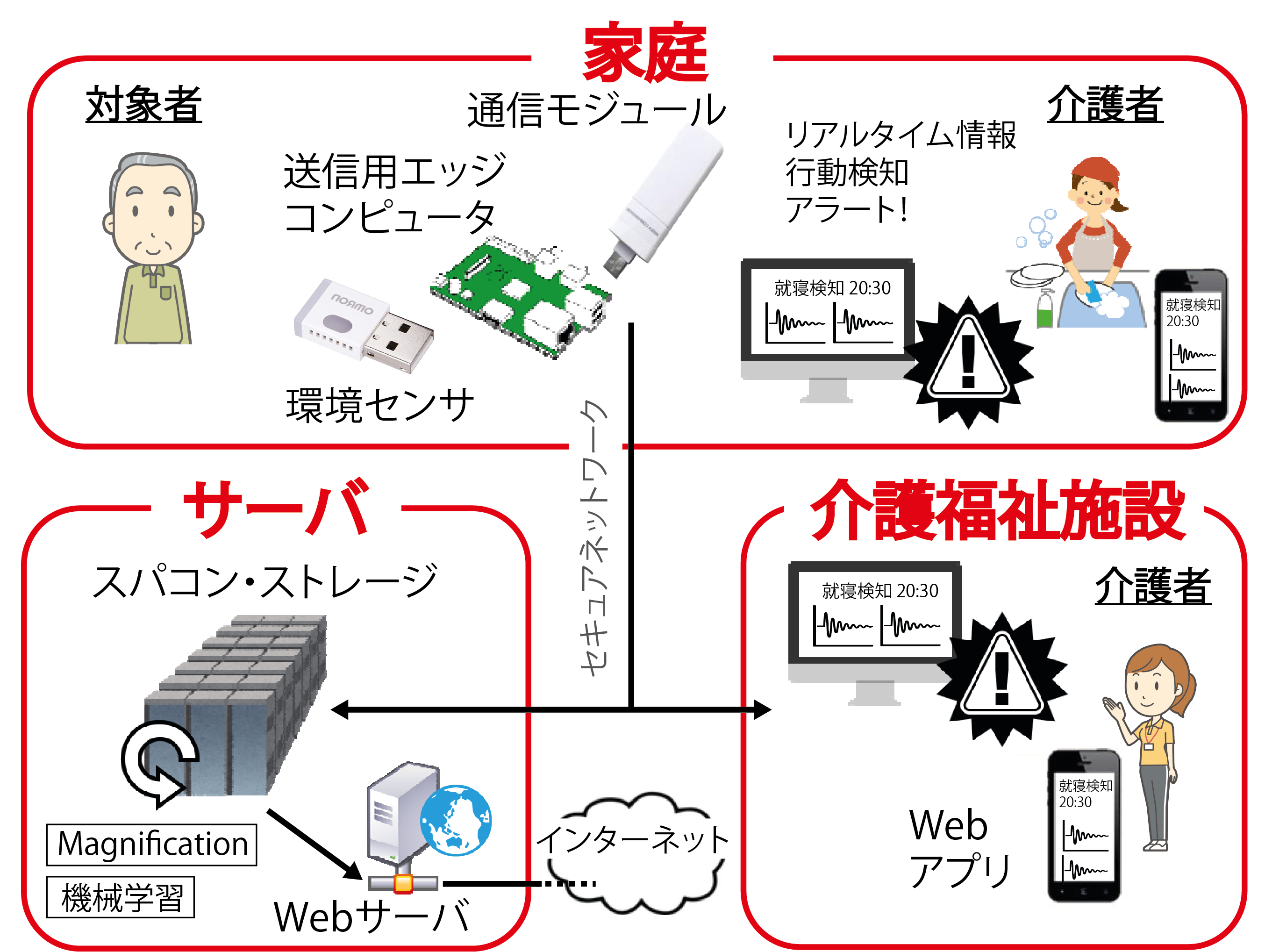 見守りシステム